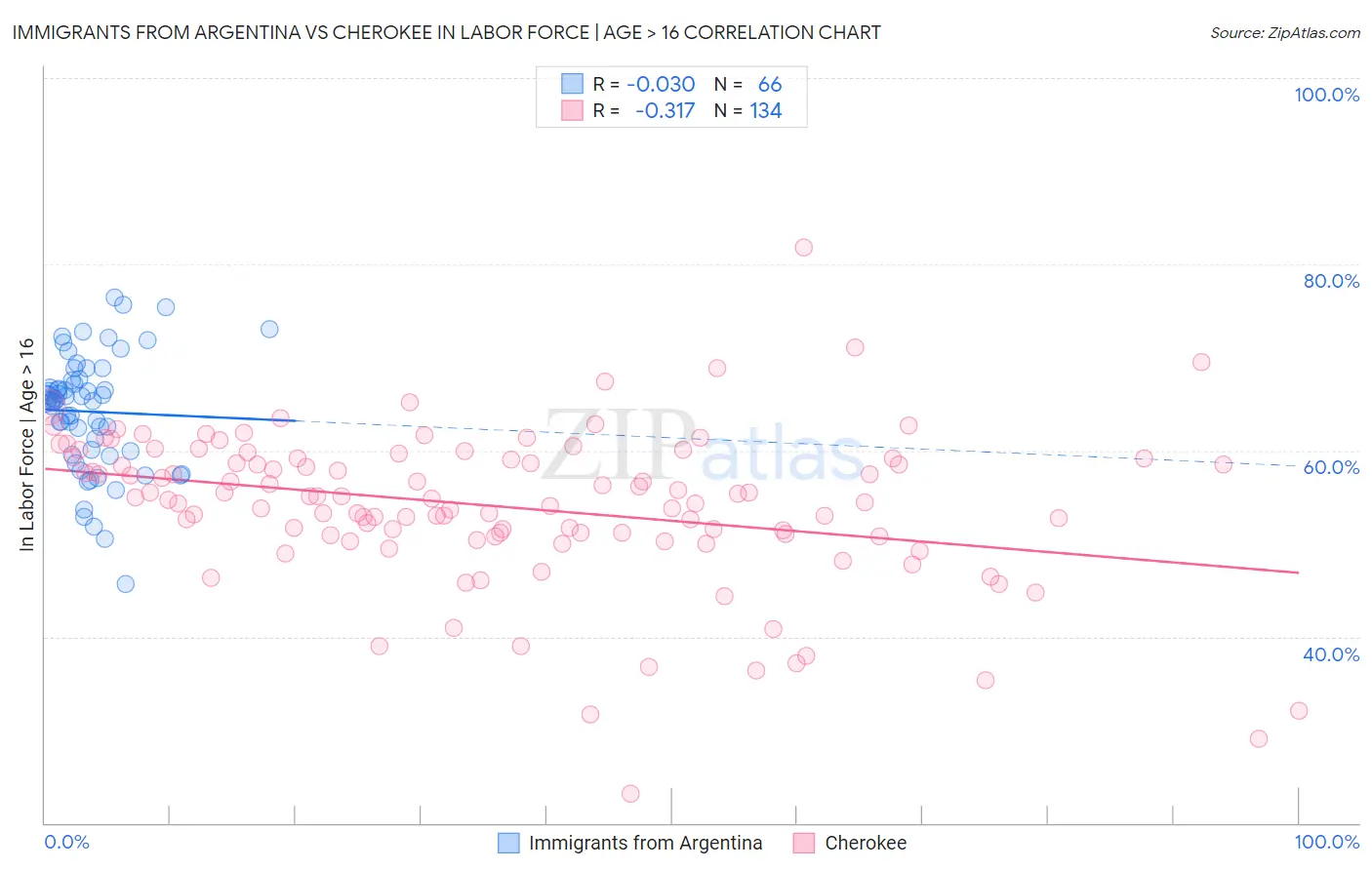 Immigrants from Argentina vs Cherokee In Labor Force | Age > 16