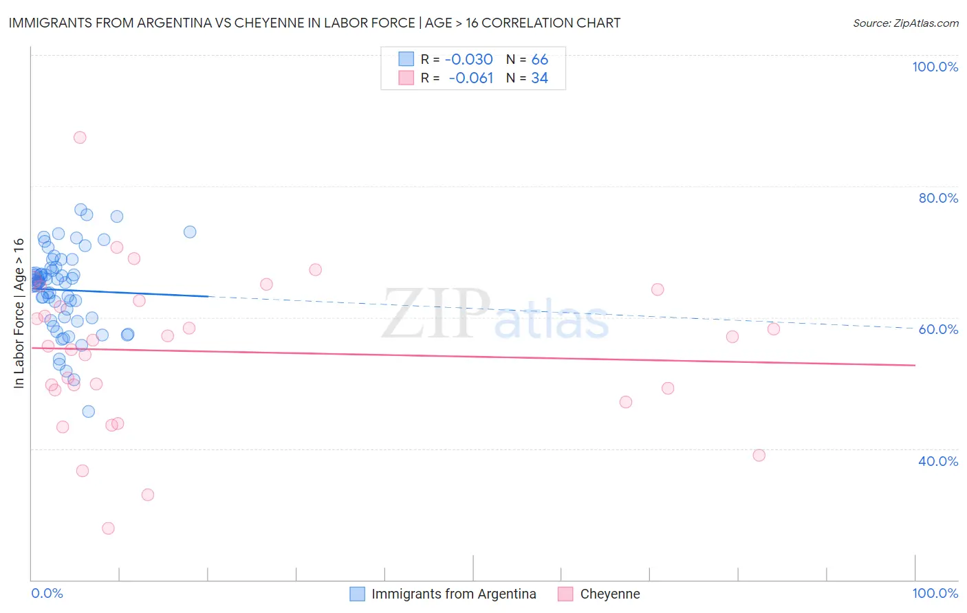 Immigrants from Argentina vs Cheyenne In Labor Force | Age > 16