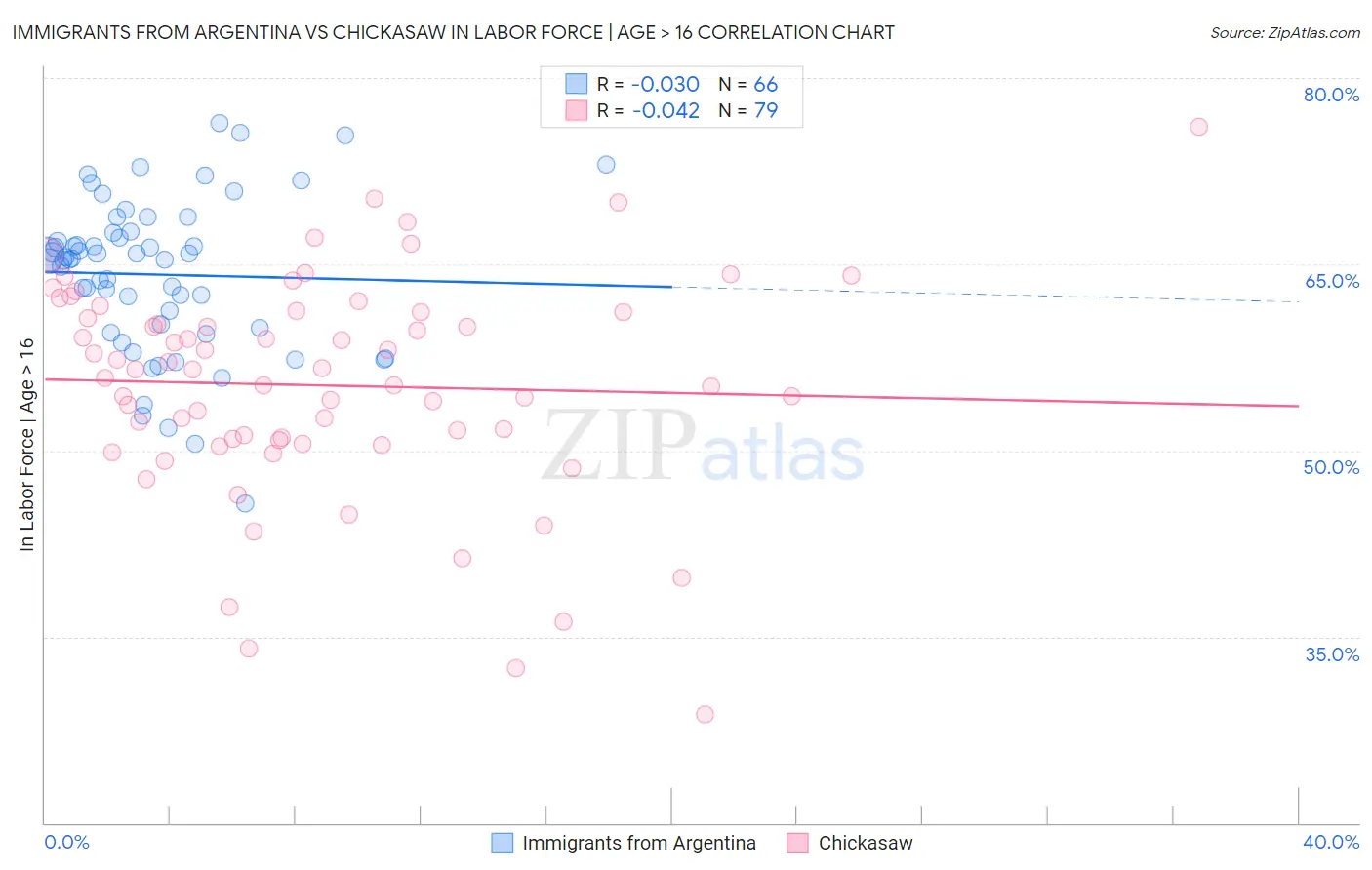 Immigrants from Argentina vs Chickasaw In Labor Force | Age > 16