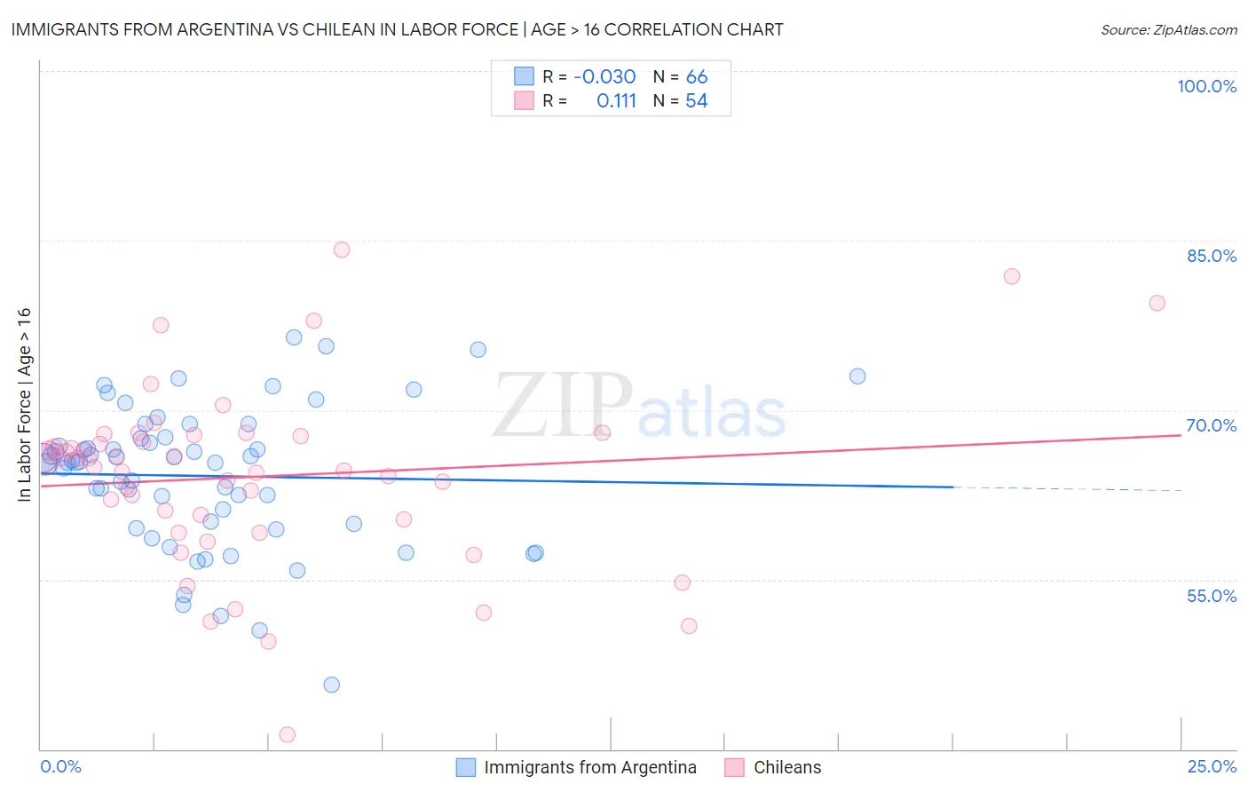 Immigrants from Argentina vs Chilean In Labor Force | Age > 16