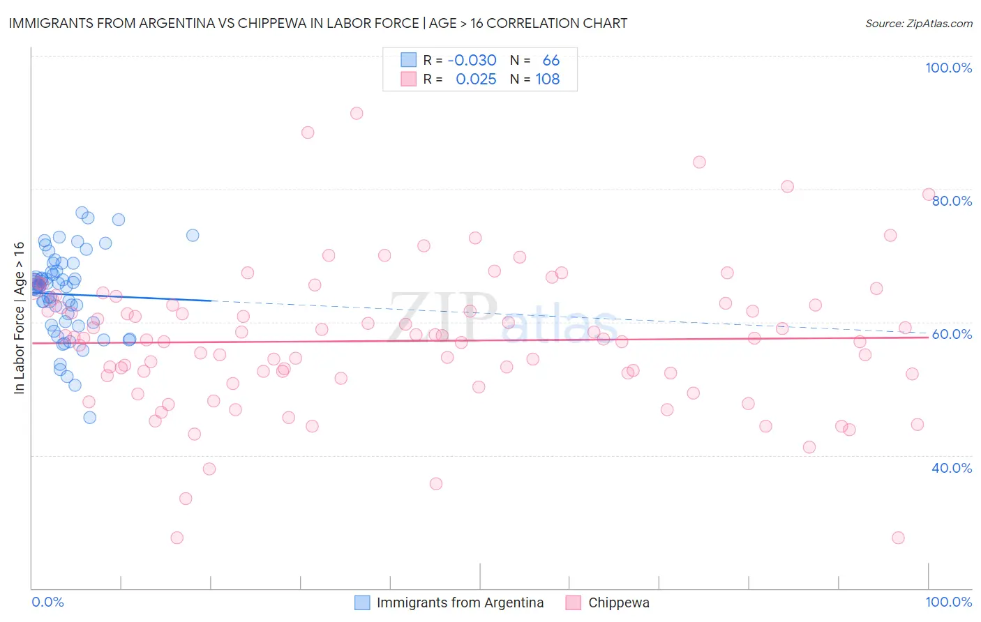 Immigrants from Argentina vs Chippewa In Labor Force | Age > 16