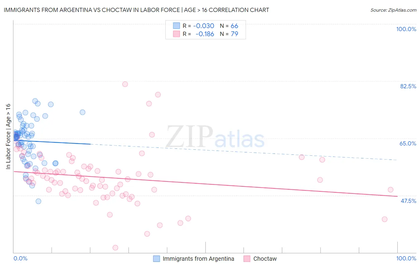 Immigrants from Argentina vs Choctaw In Labor Force | Age > 16