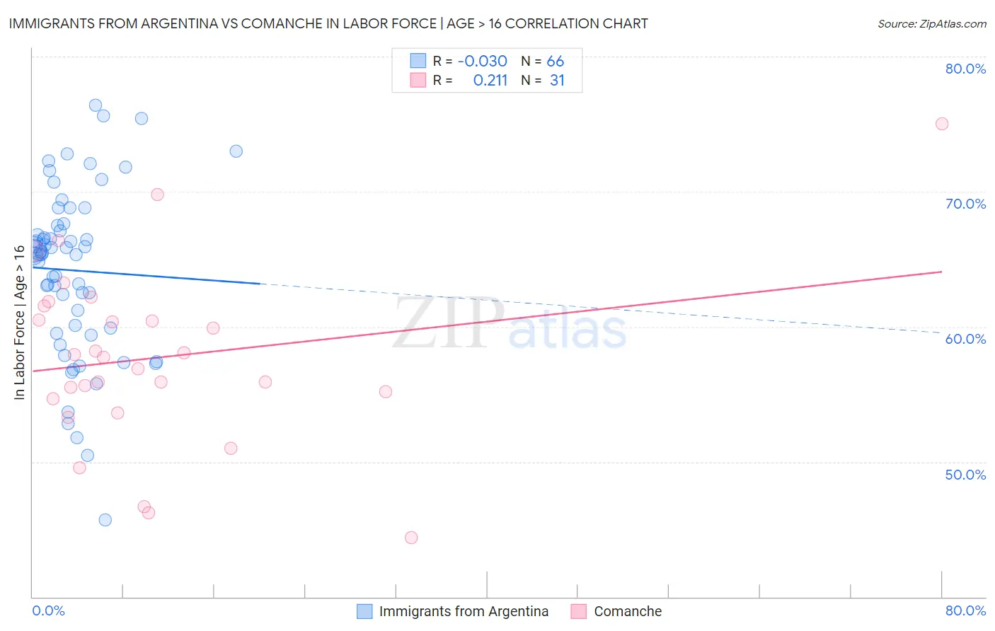 Immigrants from Argentina vs Comanche In Labor Force | Age > 16
