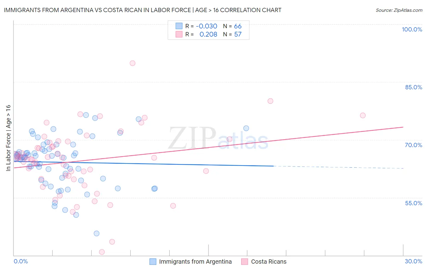 Immigrants from Argentina vs Costa Rican In Labor Force | Age > 16