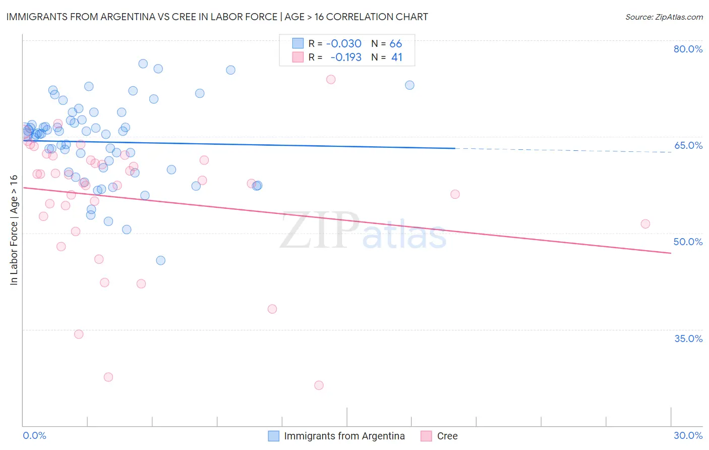 Immigrants from Argentina vs Cree In Labor Force | Age > 16
