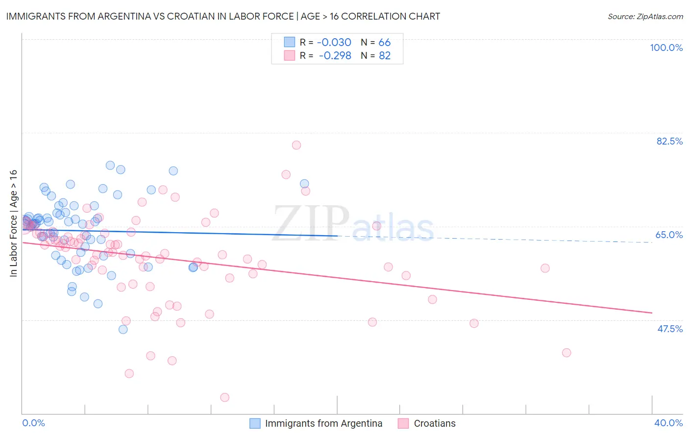 Immigrants from Argentina vs Croatian In Labor Force | Age > 16