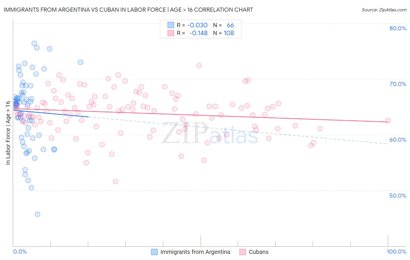 Immigrants from Argentina vs Cuban In Labor Force | Age > 16