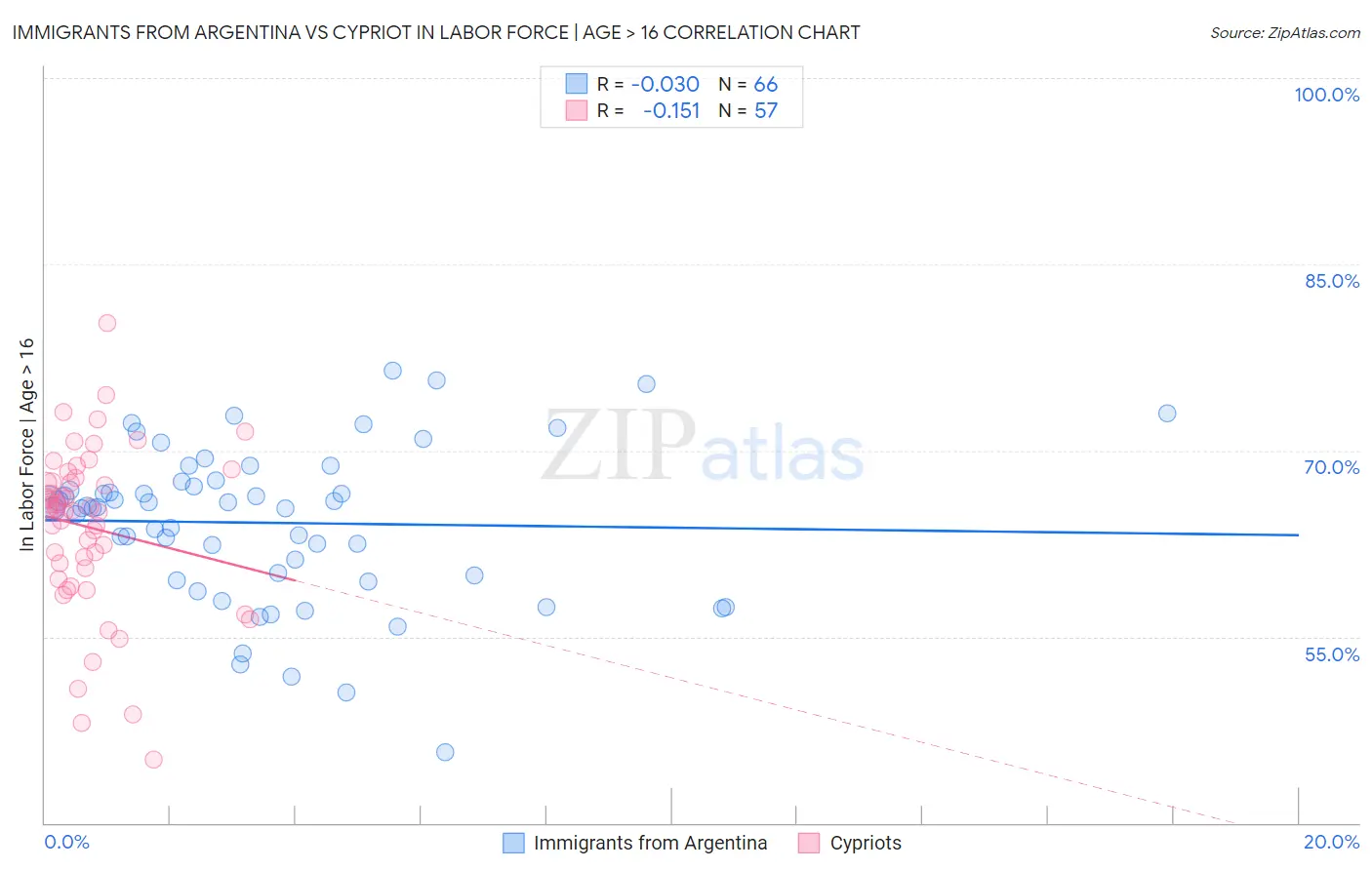 Immigrants from Argentina vs Cypriot In Labor Force | Age > 16