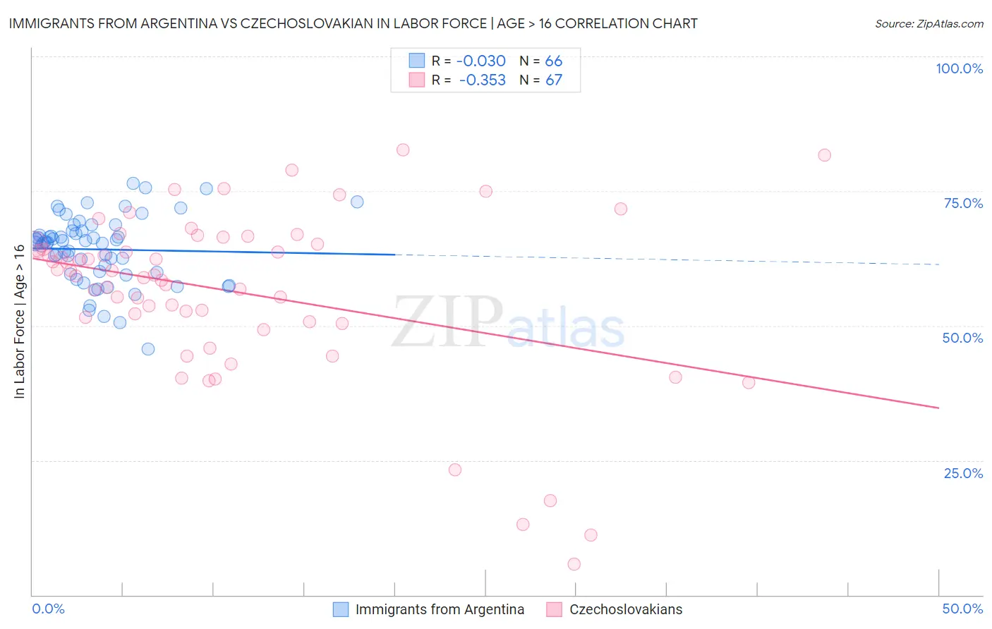 Immigrants from Argentina vs Czechoslovakian In Labor Force | Age > 16