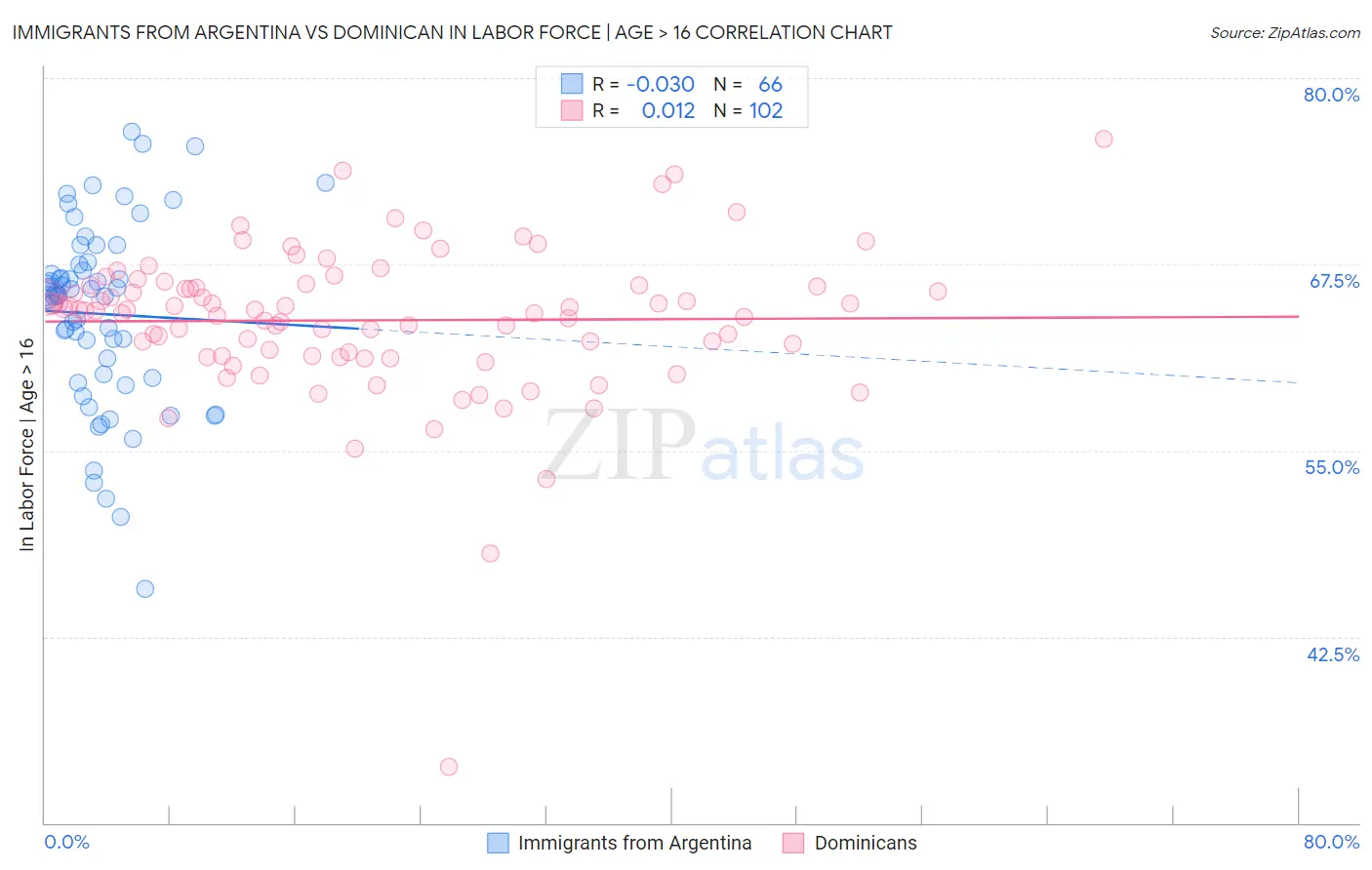 Immigrants from Argentina vs Dominican In Labor Force | Age > 16