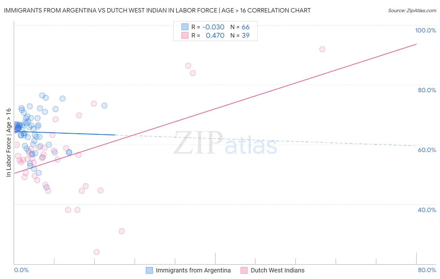 Immigrants from Argentina vs Dutch West Indian In Labor Force | Age > 16