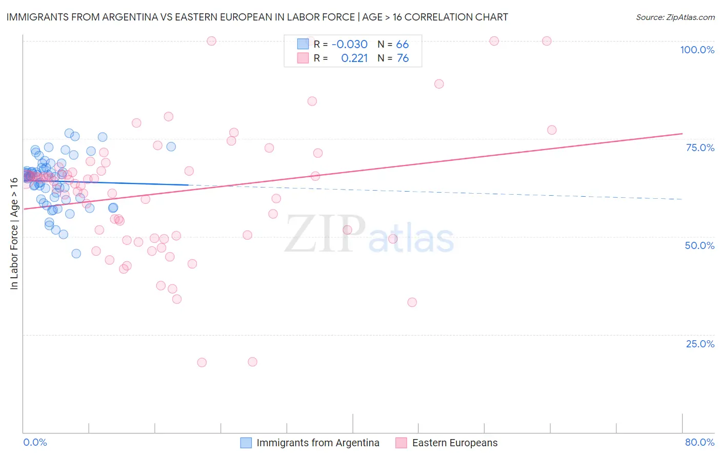 Immigrants from Argentina vs Eastern European In Labor Force | Age > 16