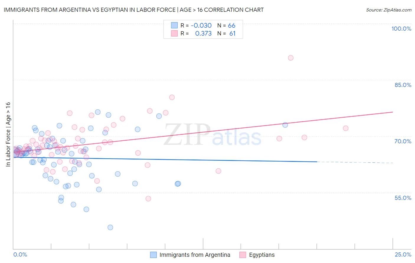 Immigrants from Argentina vs Egyptian In Labor Force | Age > 16