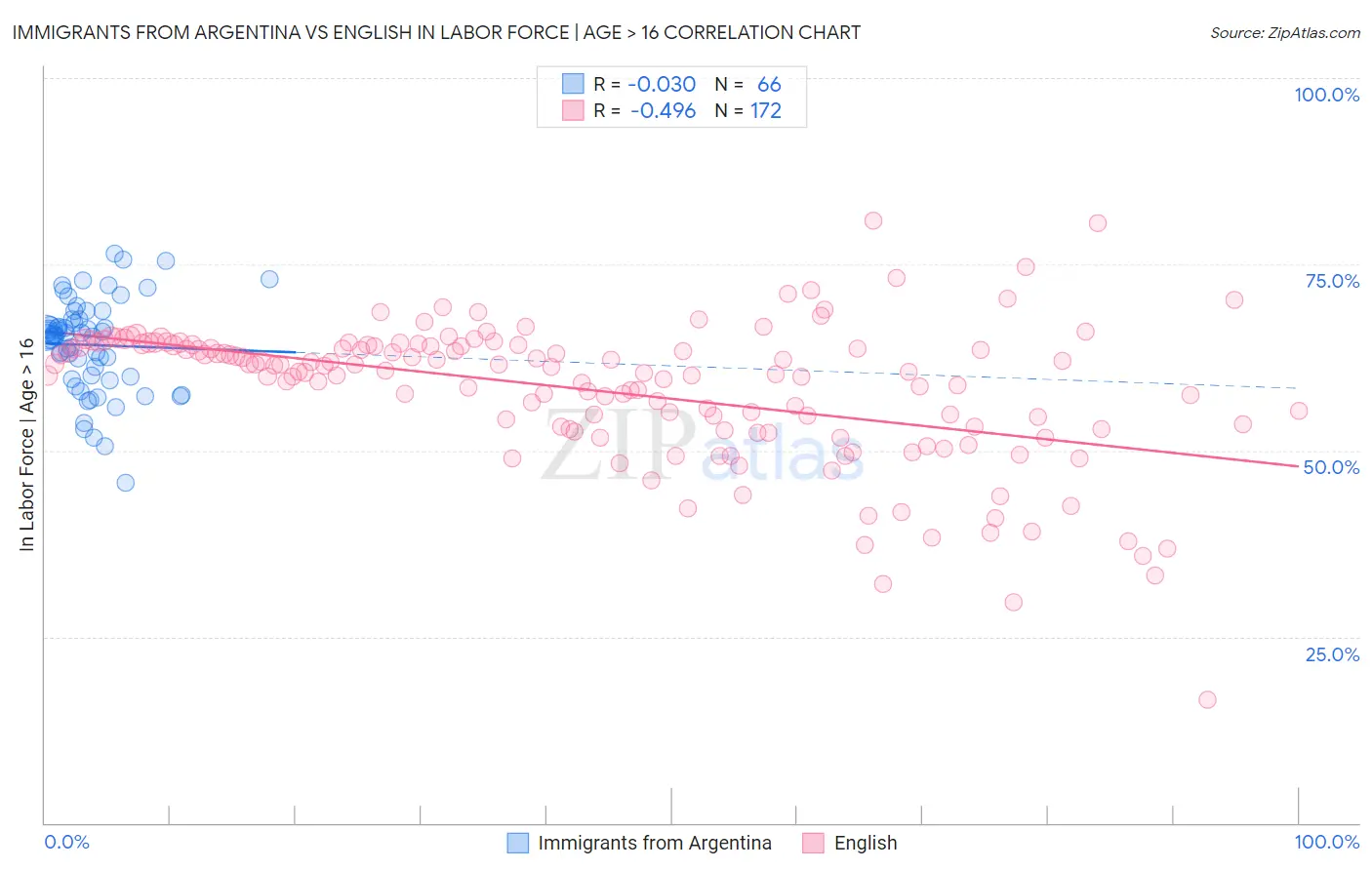 Immigrants from Argentina vs English In Labor Force | Age > 16