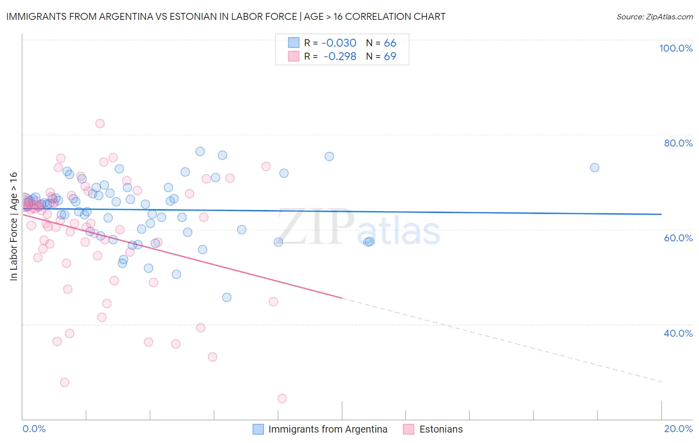 Immigrants from Argentina vs Estonian In Labor Force | Age > 16