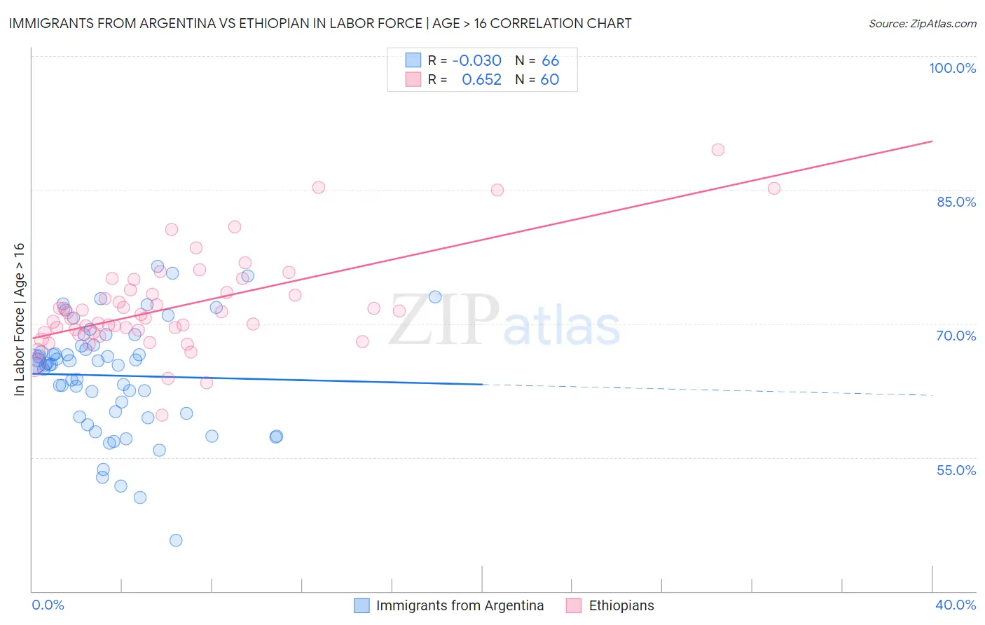 Immigrants from Argentina vs Ethiopian In Labor Force | Age > 16