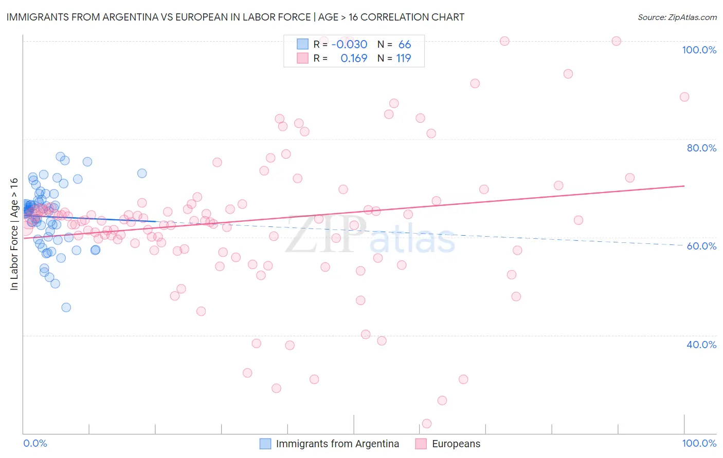 Immigrants from Argentina vs European In Labor Force | Age > 16
