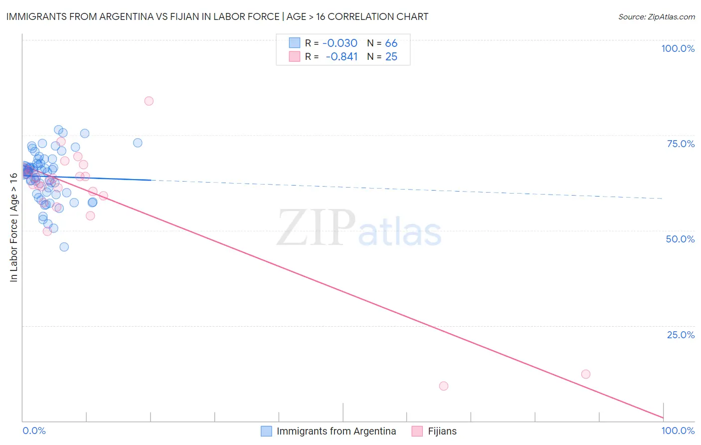 Immigrants from Argentina vs Fijian In Labor Force | Age > 16