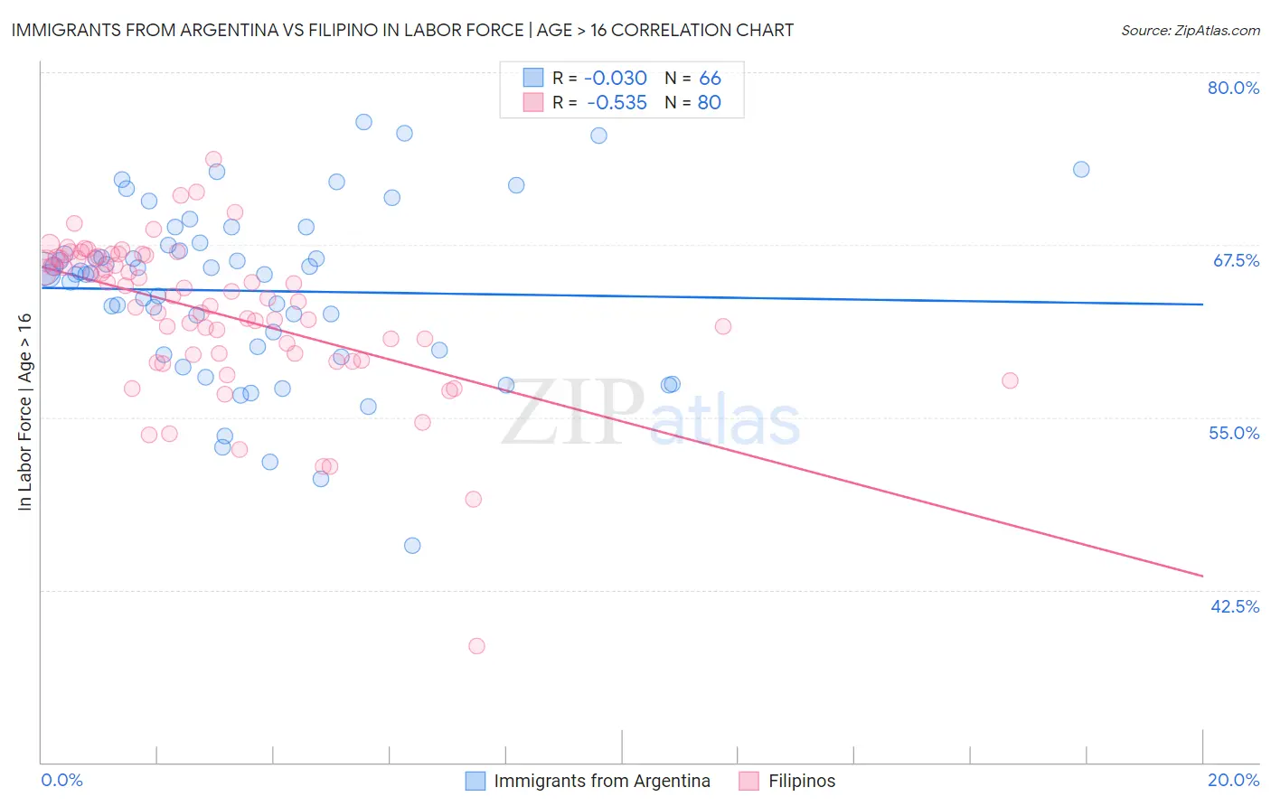 Immigrants from Argentina vs Filipino In Labor Force | Age > 16