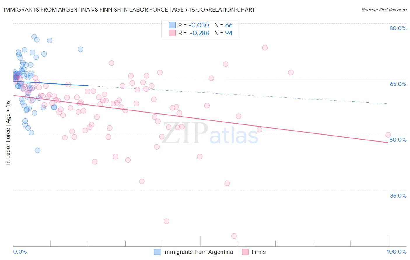 Immigrants from Argentina vs Finnish In Labor Force | Age > 16