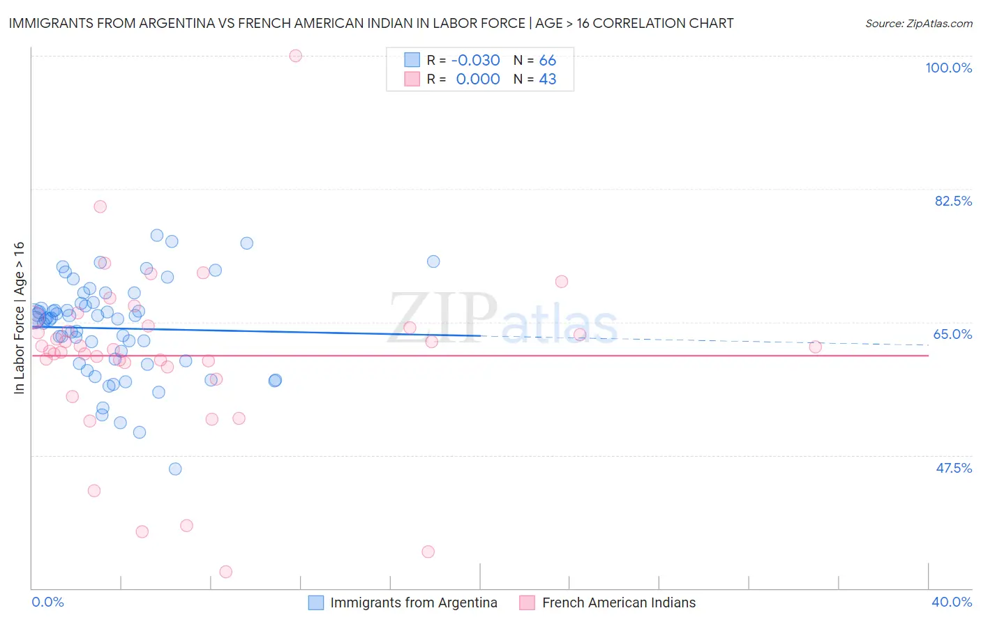 Immigrants from Argentina vs French American Indian In Labor Force | Age > 16
