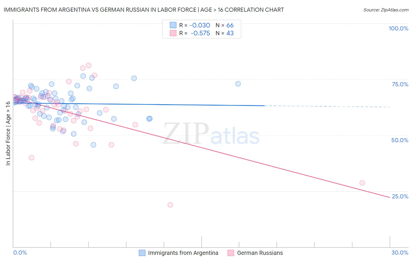 Immigrants from Argentina vs German Russian In Labor Force | Age > 16