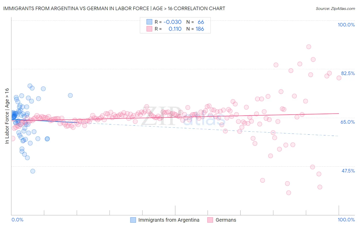Immigrants from Argentina vs German In Labor Force | Age > 16
