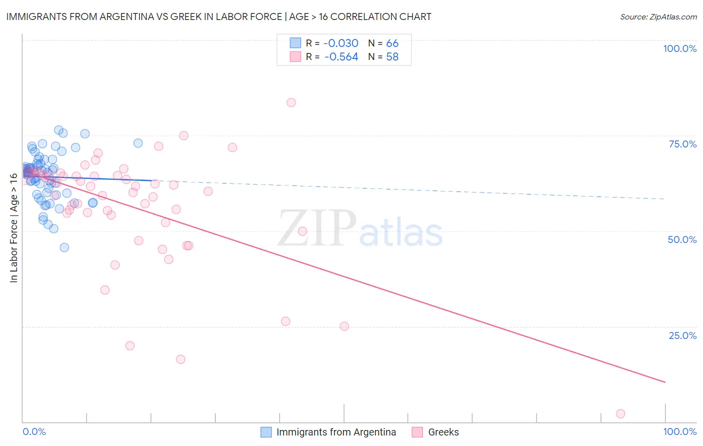 Immigrants from Argentina vs Greek In Labor Force | Age > 16
