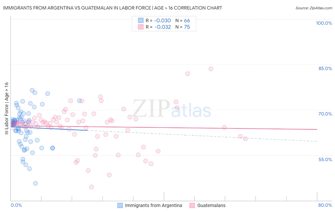 Immigrants from Argentina vs Guatemalan In Labor Force | Age > 16
