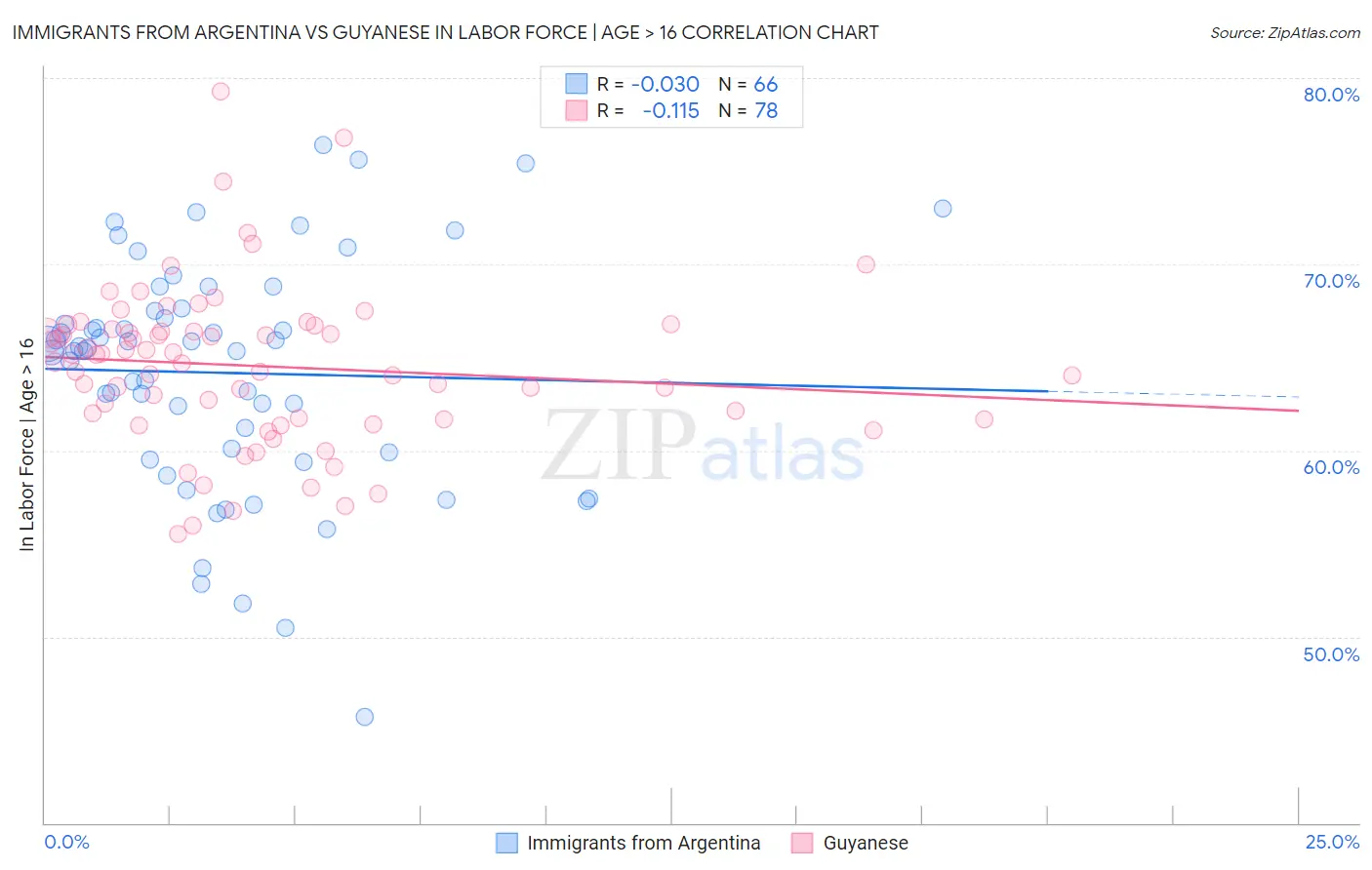 Immigrants from Argentina vs Guyanese In Labor Force | Age > 16