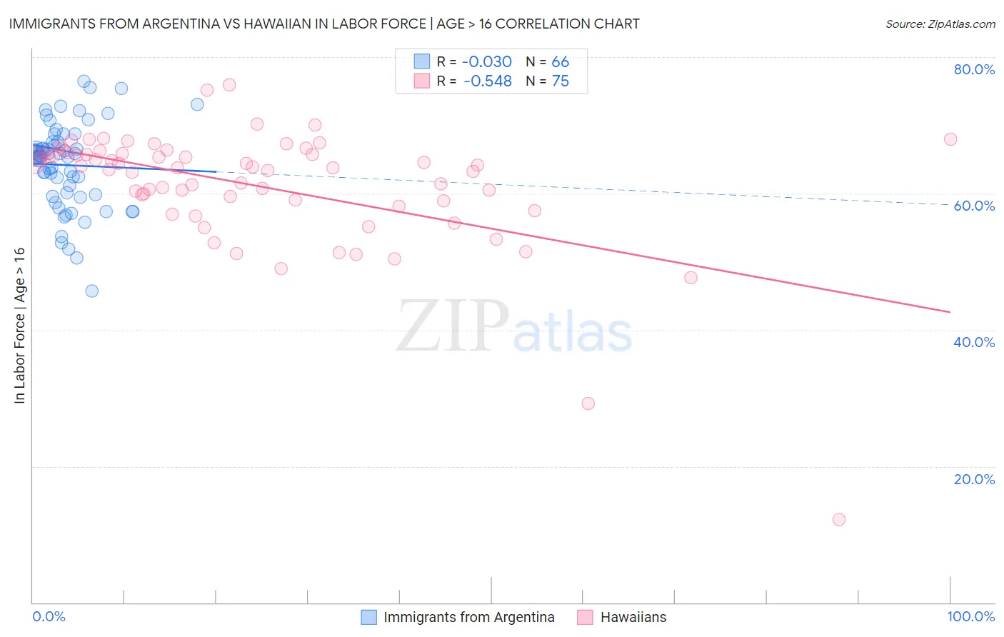 Immigrants from Argentina vs Hawaiian In Labor Force | Age > 16