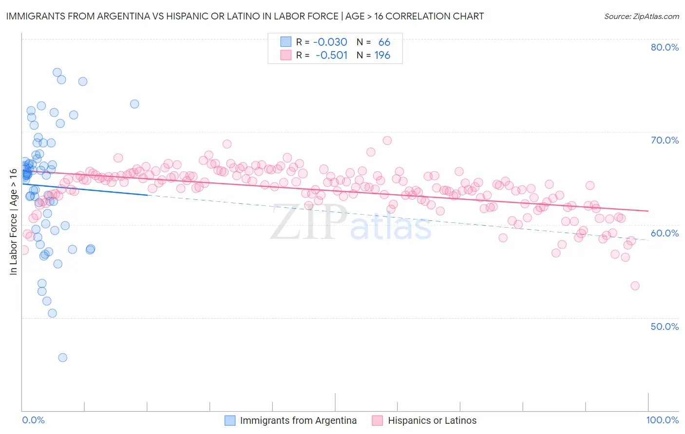 Immigrants from Argentina vs Hispanic or Latino In Labor Force | Age > 16