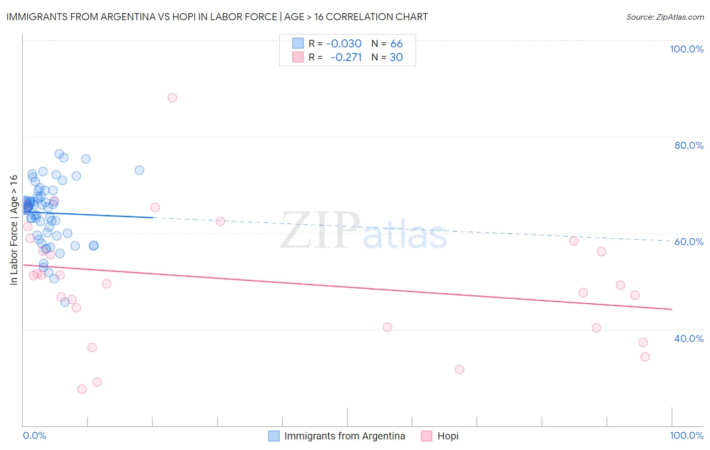 Immigrants from Argentina vs Hopi In Labor Force | Age > 16