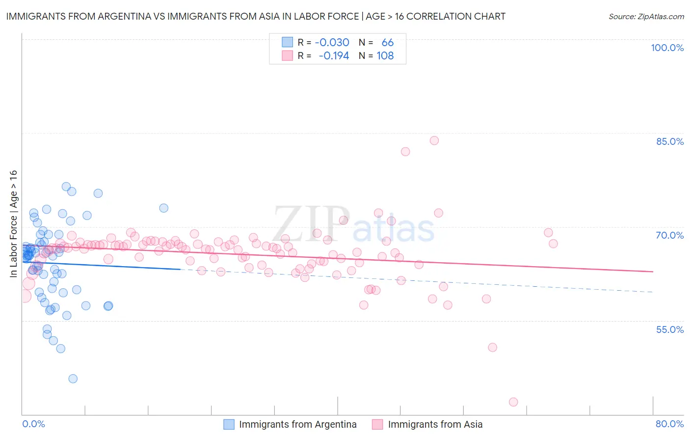 Immigrants from Argentina vs Immigrants from Asia In Labor Force | Age > 16