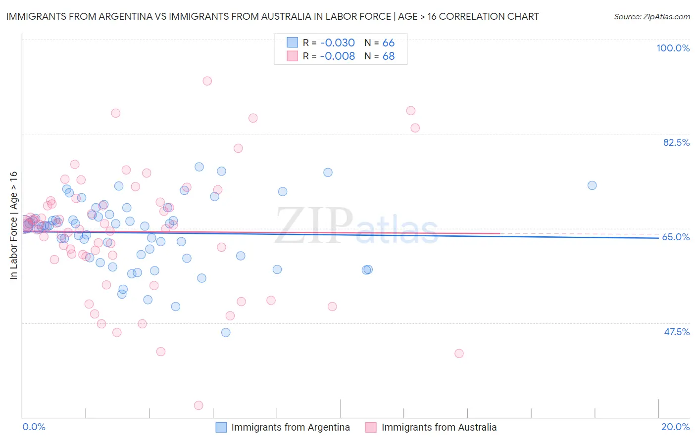 Immigrants from Argentina vs Immigrants from Australia In Labor Force | Age > 16