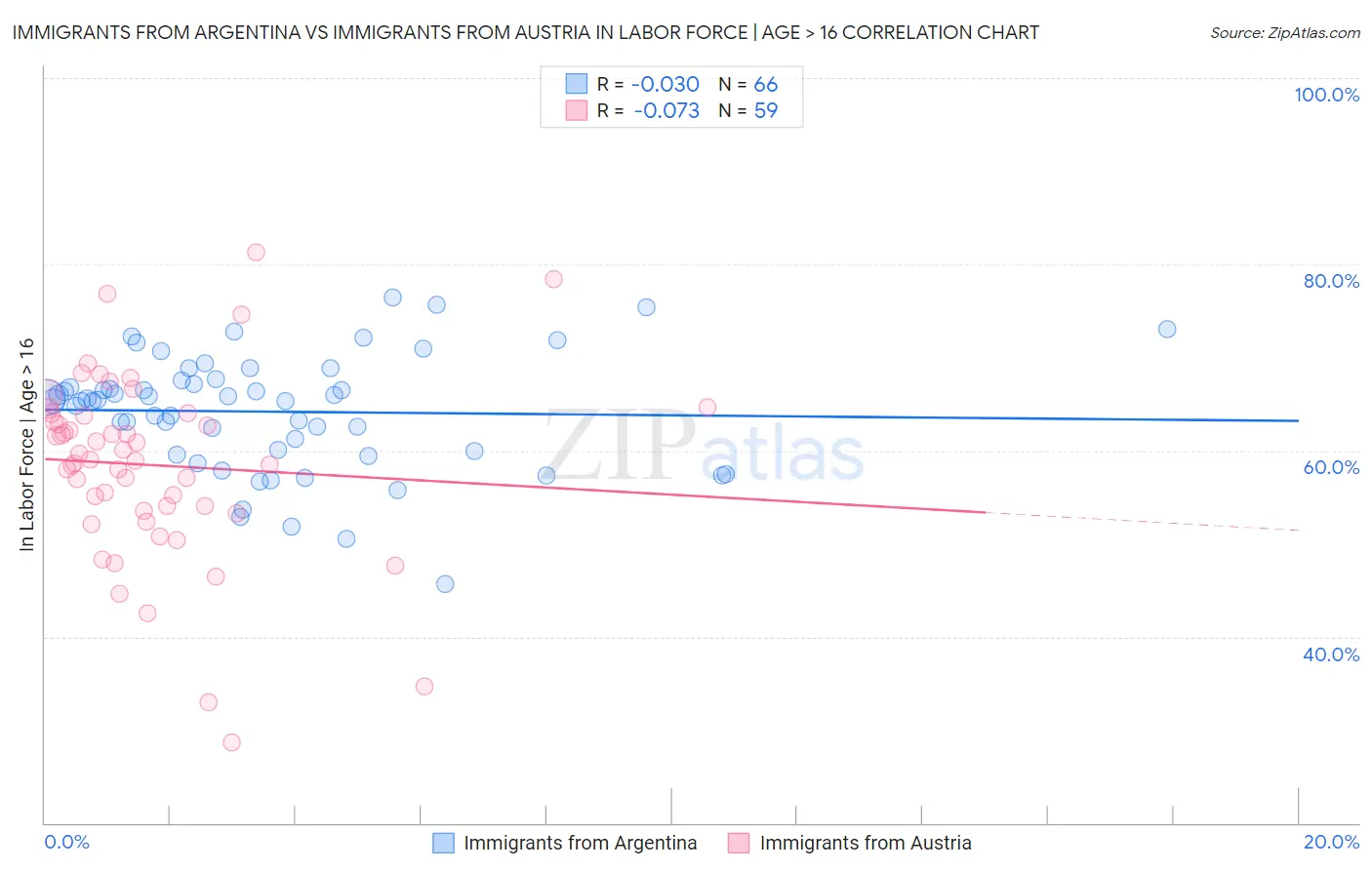 Immigrants from Argentina vs Immigrants from Austria In Labor Force | Age > 16