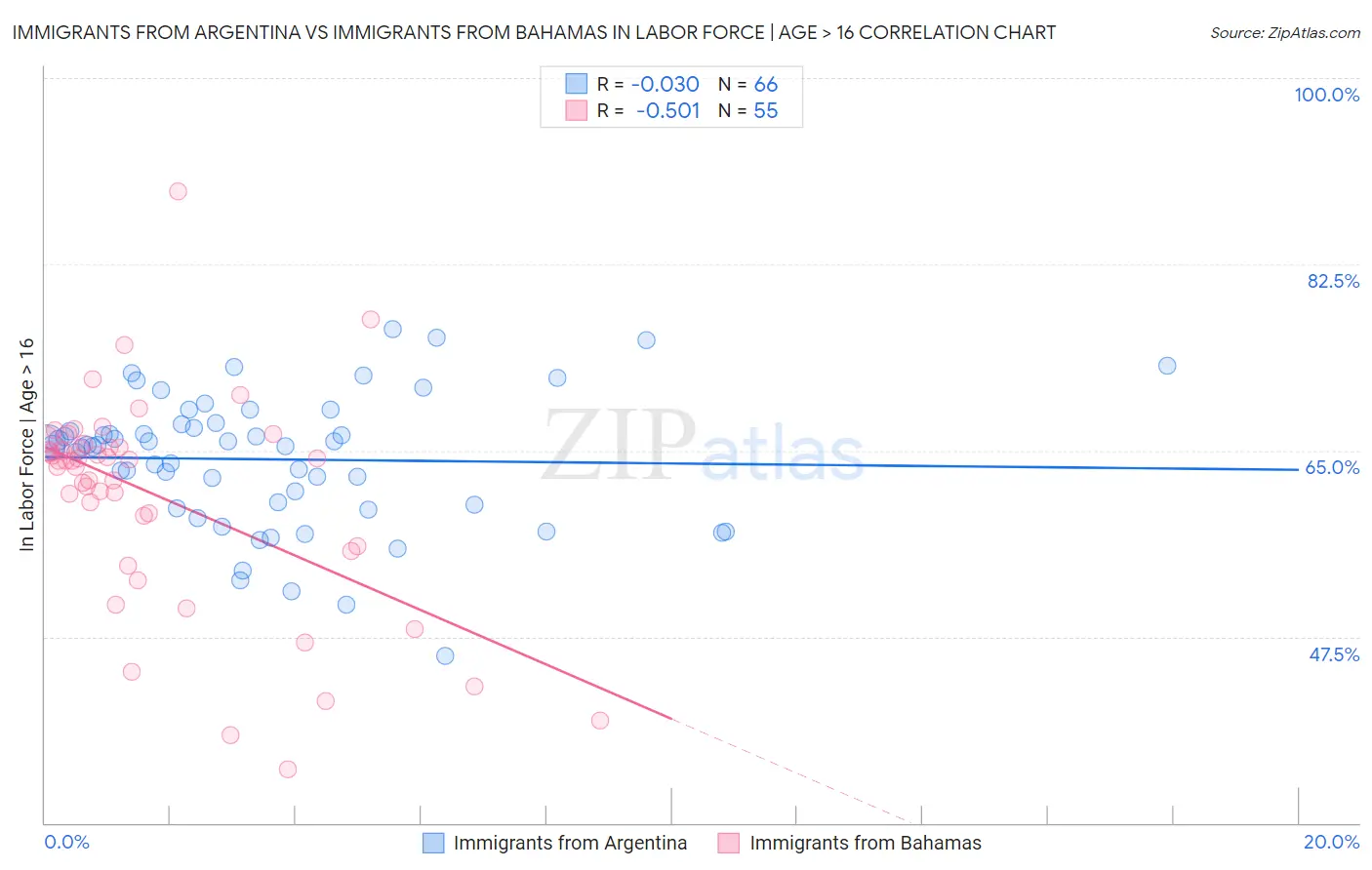 Immigrants from Argentina vs Immigrants from Bahamas In Labor Force | Age > 16