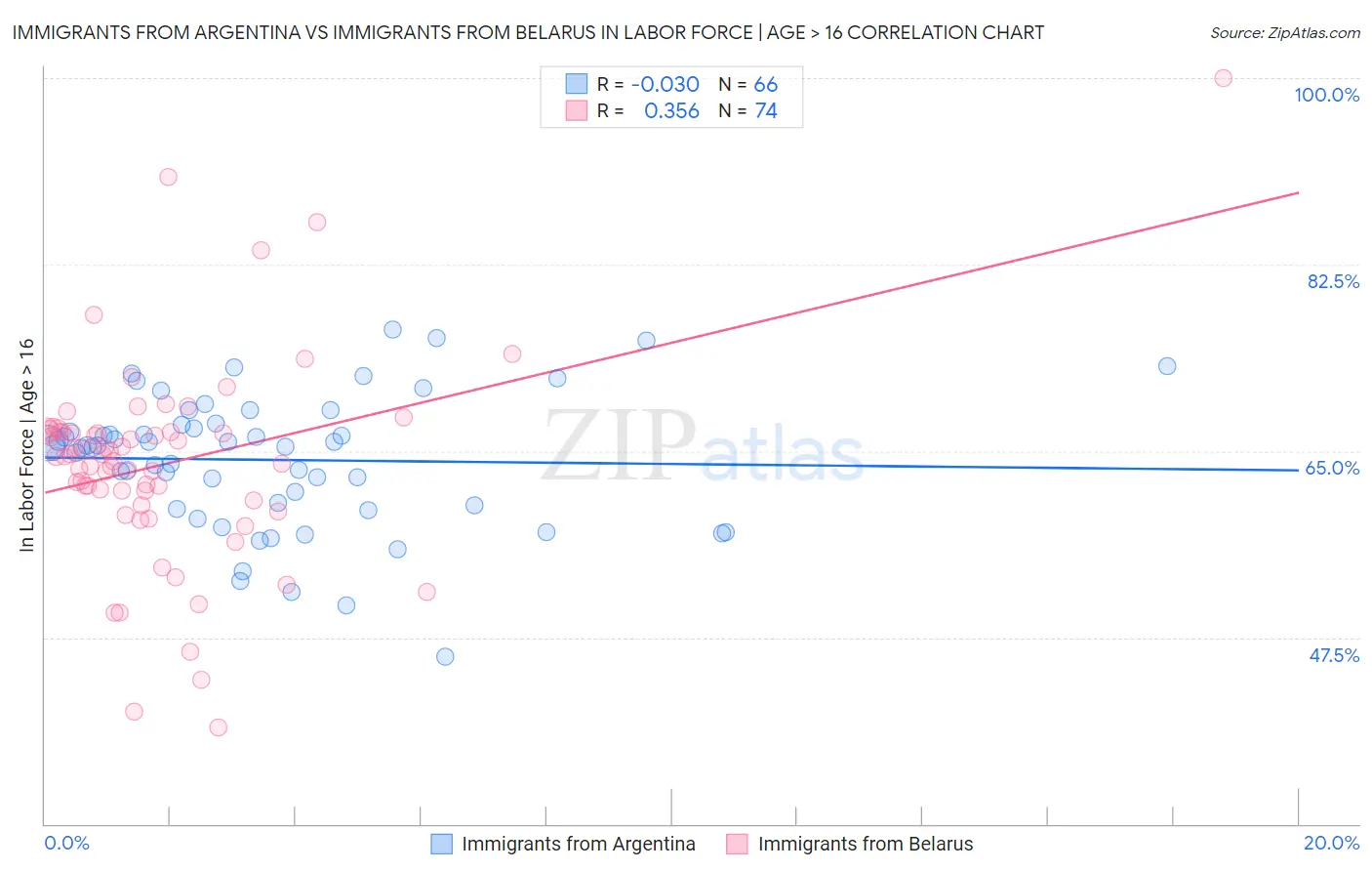 Immigrants from Argentina vs Immigrants from Belarus In Labor Force | Age > 16