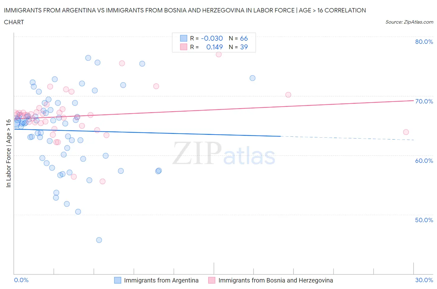 Immigrants from Argentina vs Immigrants from Bosnia and Herzegovina In Labor Force | Age > 16