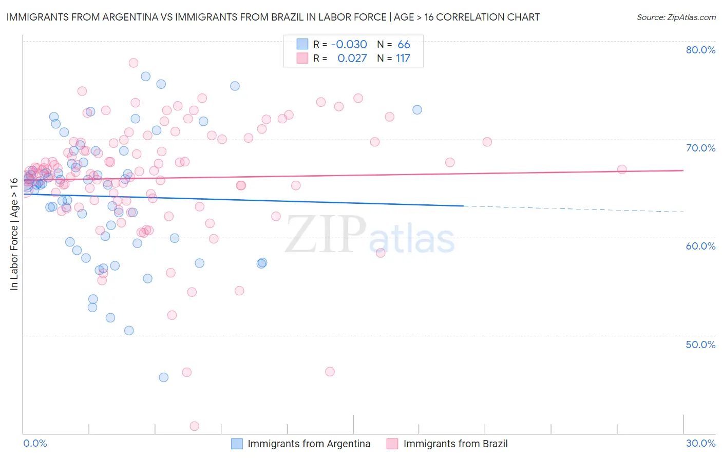 Immigrants from Argentina vs Immigrants from Brazil In Labor Force | Age > 16