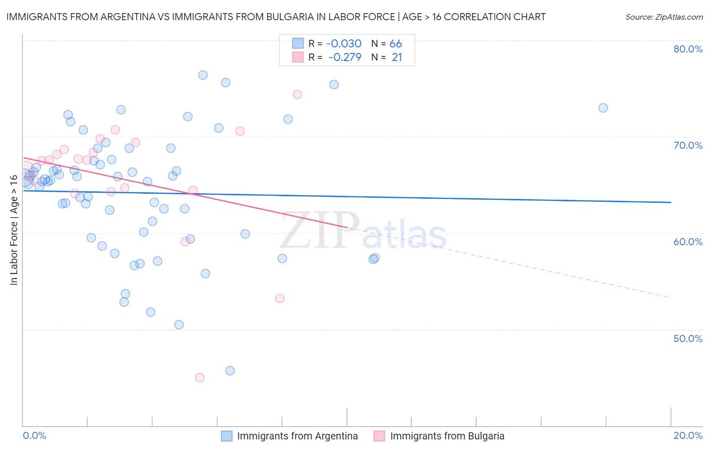 Immigrants from Argentina vs Immigrants from Bulgaria In Labor Force | Age > 16