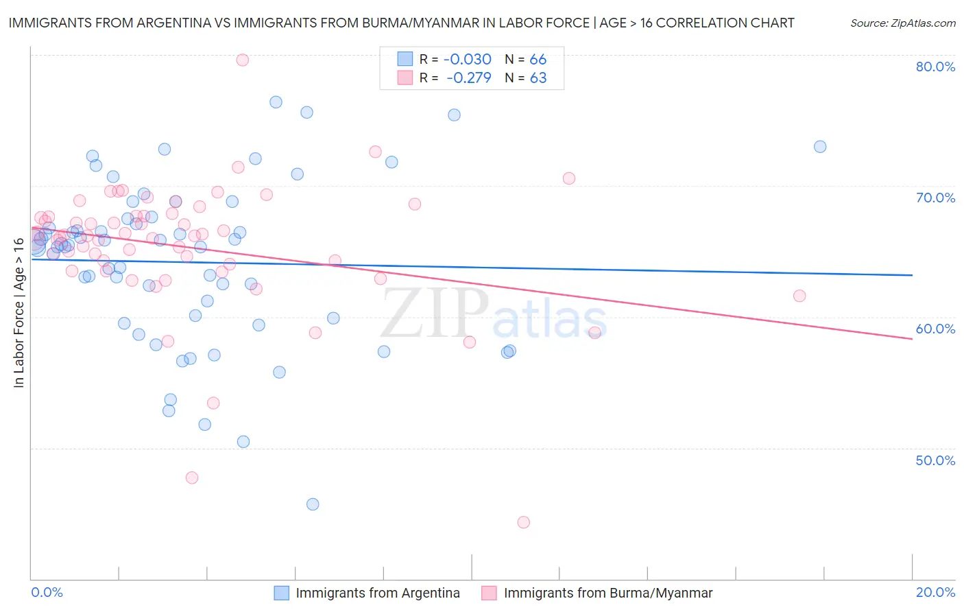 Immigrants from Argentina vs Immigrants from Burma/Myanmar In Labor Force | Age > 16