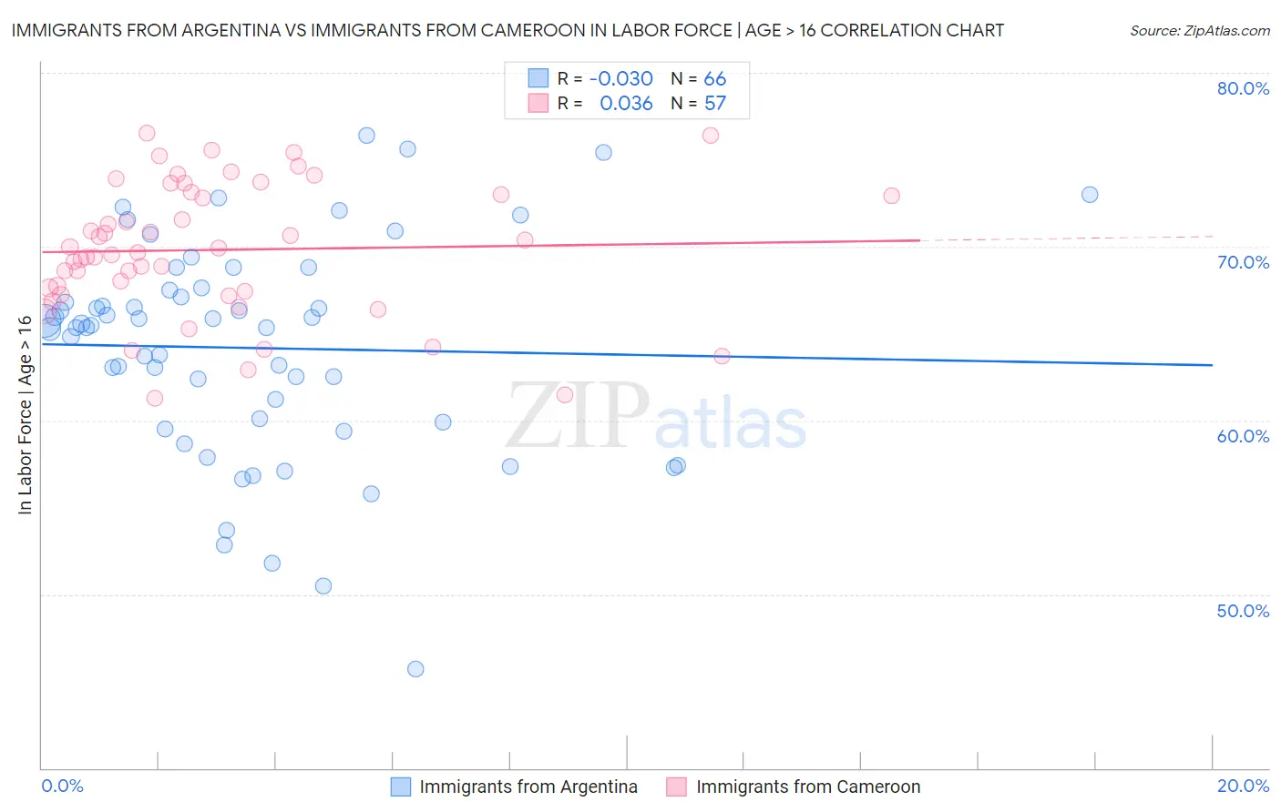 Immigrants from Argentina vs Immigrants from Cameroon In Labor Force | Age > 16