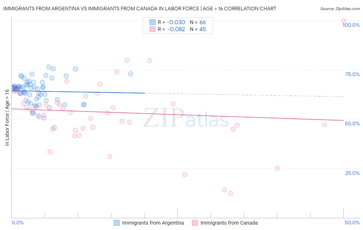Immigrants from Argentina vs Immigrants from Canada In Labor Force | Age > 16