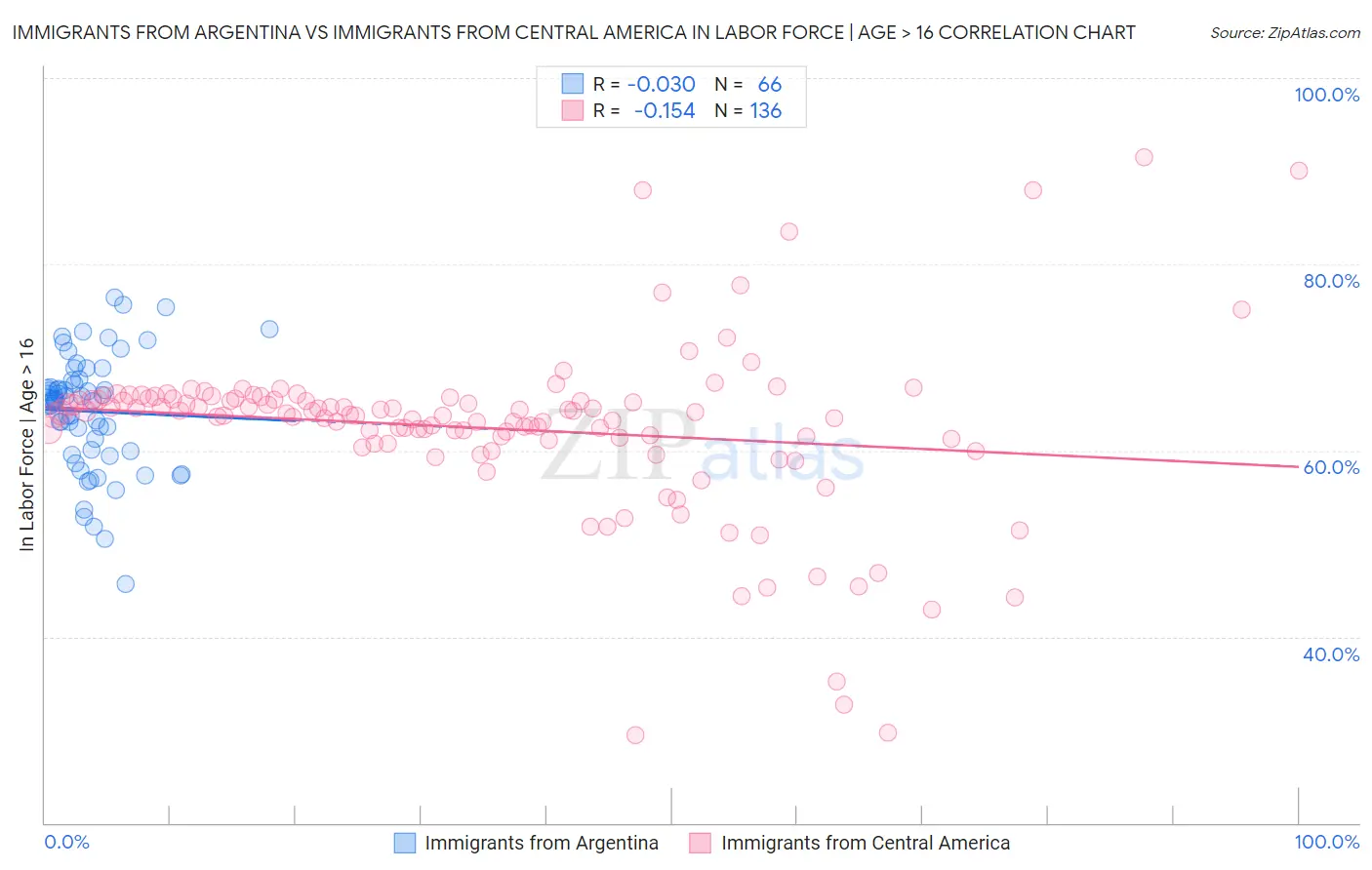 Immigrants from Argentina vs Immigrants from Central America In Labor Force | Age > 16