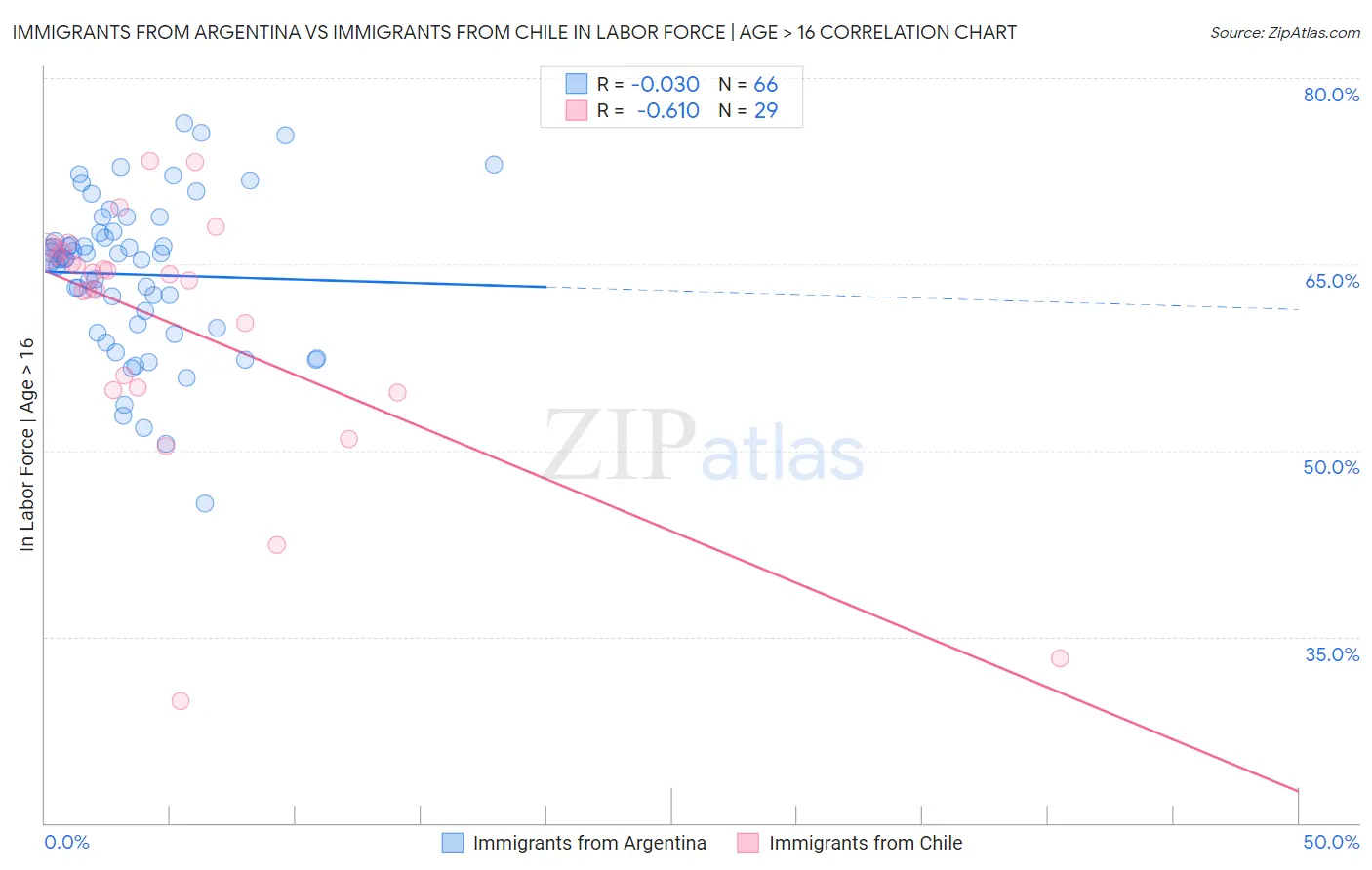 Immigrants from Argentina vs Immigrants from Chile In Labor Force | Age > 16