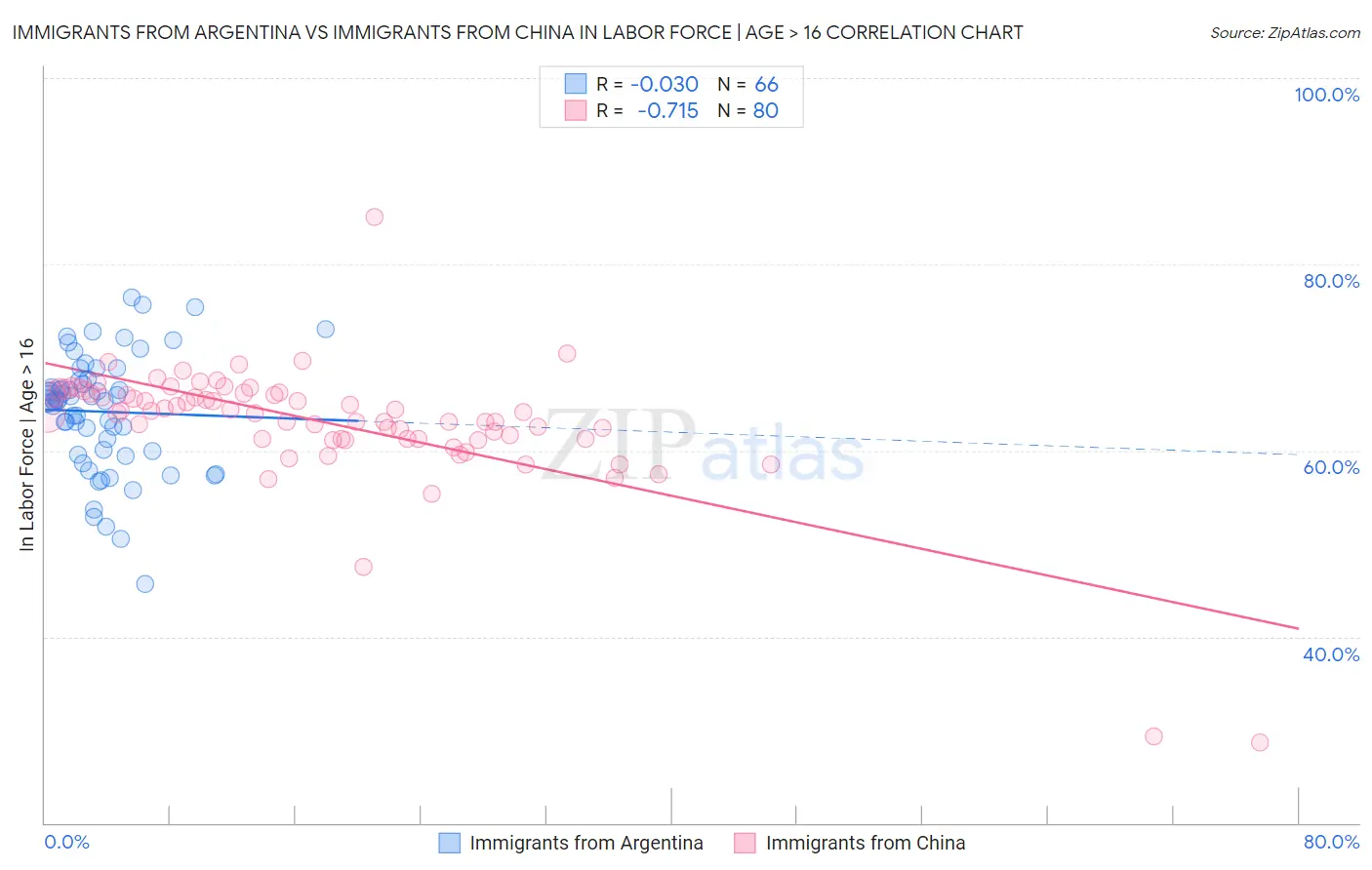 Immigrants from Argentina vs Immigrants from China In Labor Force | Age > 16