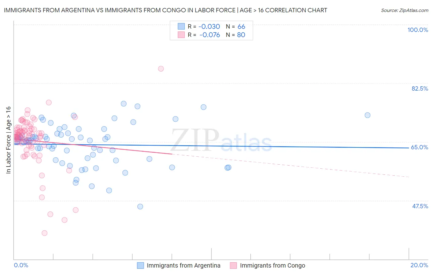 Immigrants from Argentina vs Immigrants from Congo In Labor Force | Age > 16