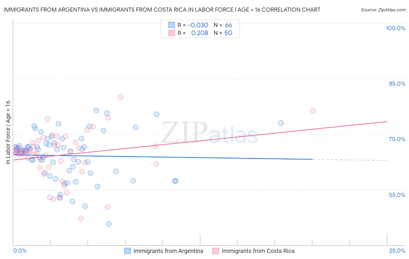 Immigrants from Argentina vs Immigrants from Costa Rica In Labor Force | Age > 16