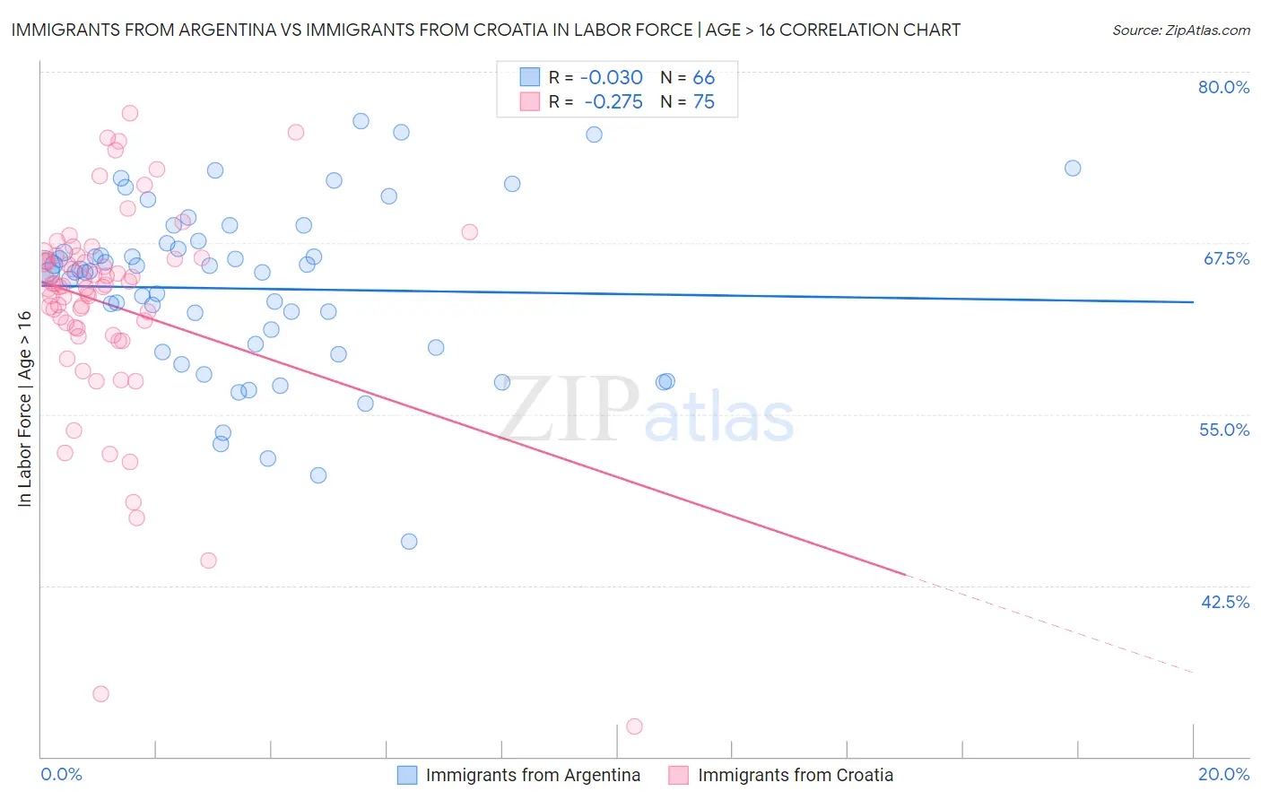 Immigrants from Argentina vs Immigrants from Croatia In Labor Force | Age > 16